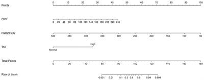 A Predicting Nomogram for Mortality in Patients With COVID-19